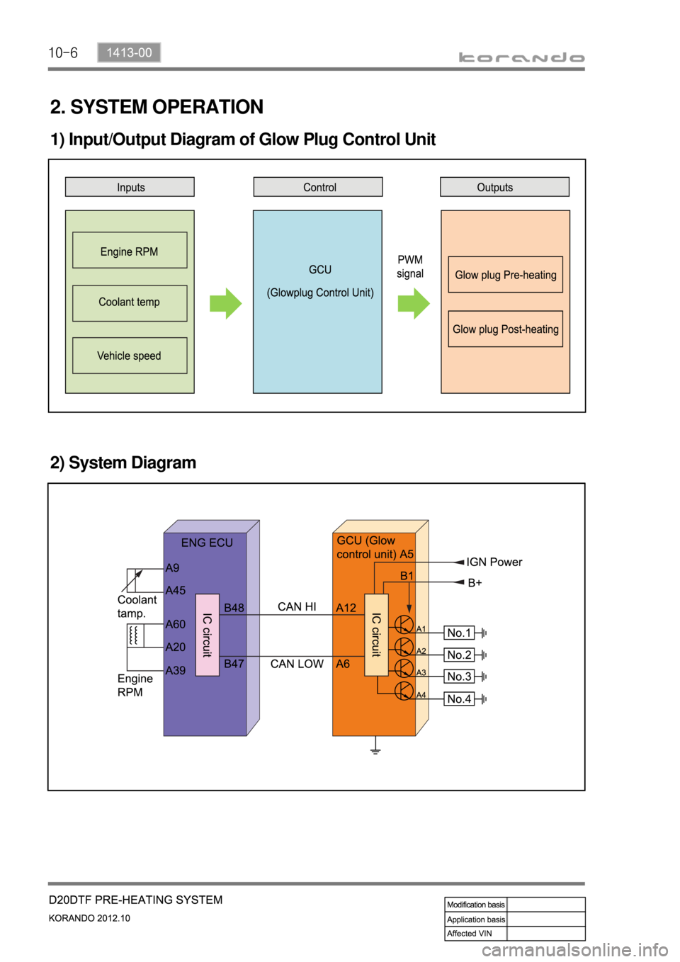SSANGYONG KORANDO 2012  Service Manual 10-6
2. SYSTEM OPERATION
1) Input/Output Diagram of Glow Plug Control Unit
2) System Diagram 