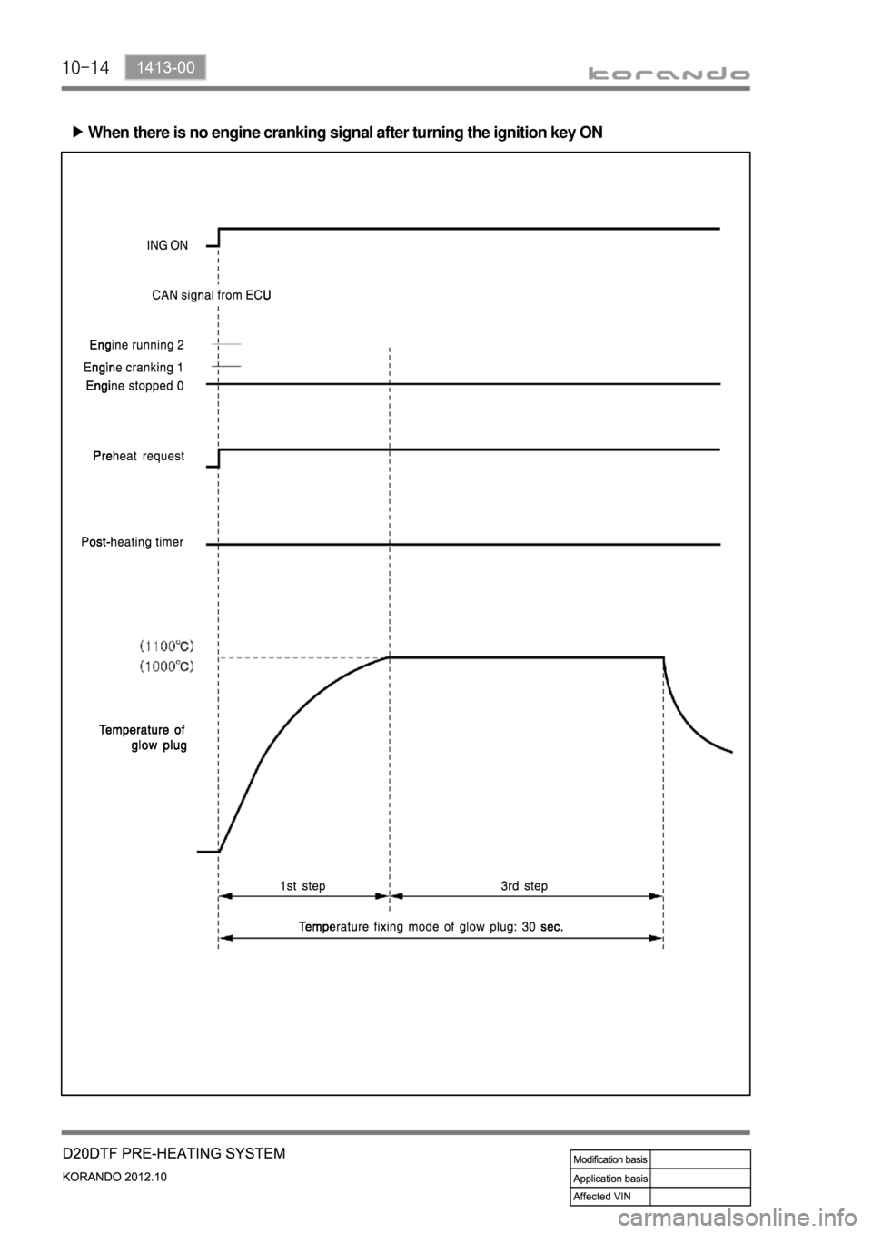 SSANGYONG KORANDO 2012  Service Manual 10-14
When there is no engine cranking signal after turning the ignition key ON ▶ 