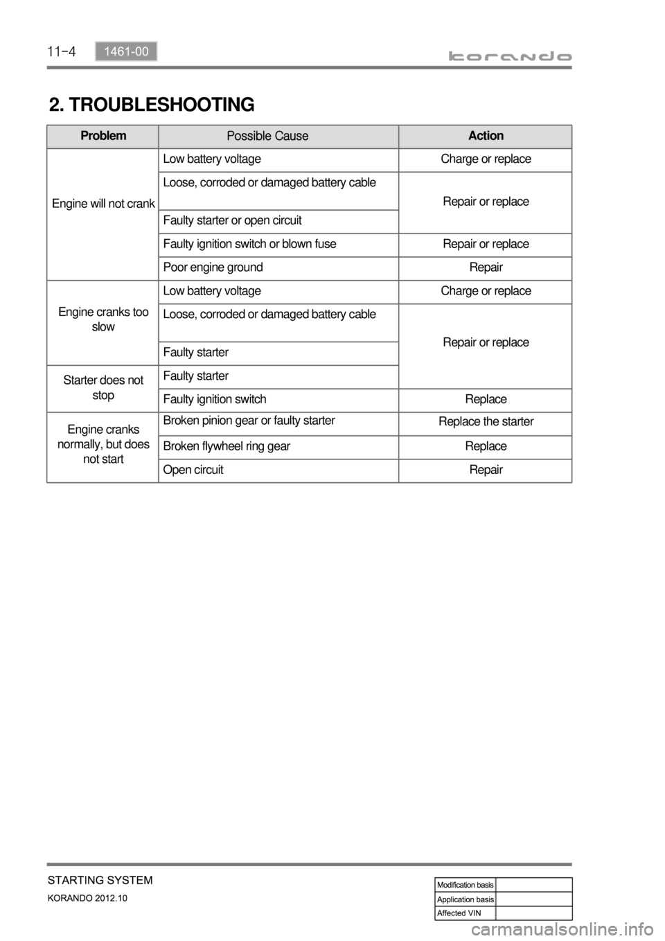 SSANGYONG KORANDO 2012  Service Manual 11-4
2. TROUBLESHOOTING
ProblemPossible Cause　　Action
Engine will not crankLow battery voltage Charge or replace
Loose, corroded or damaged battery cable
Repair or replace
Faulty starter or open c