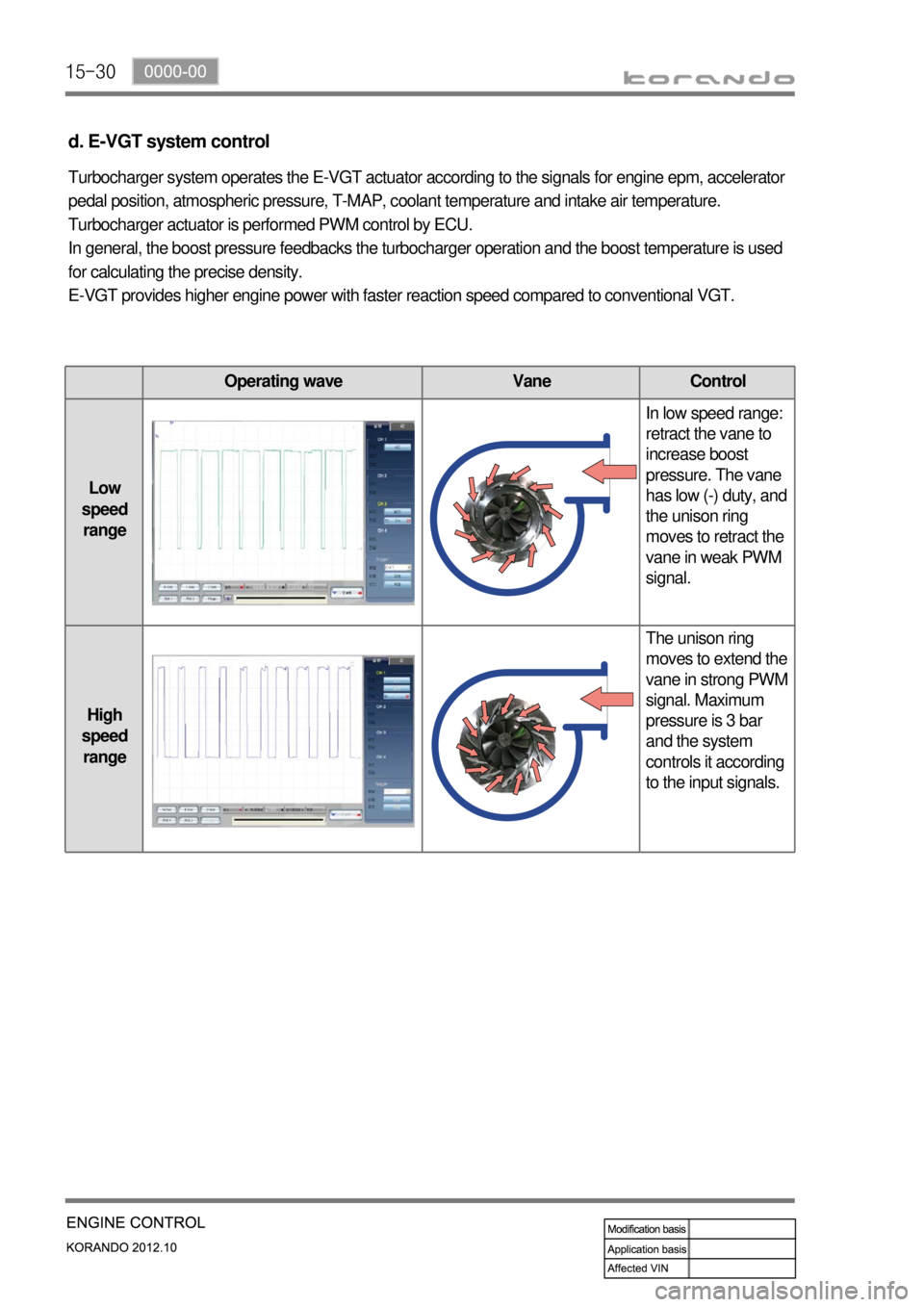 SSANGYONG KORANDO 2012 Owners Manual 15-30
d. E-VGT system control
Turbocharger system operates the E-VGT actuator according to the signals for engine epm, accelerator
pedal position, atmospheric pressure, T-MAP, coolant temperature and SSANGYONG KORANDO 2012 Owners Manual 15-30
d. E-VGT system control
Turbocharger system operates the E-VGT actuator according to the signals for engine epm, accelerator
pedal position, atmospheric pressure, T-MAP, coolant temperature and