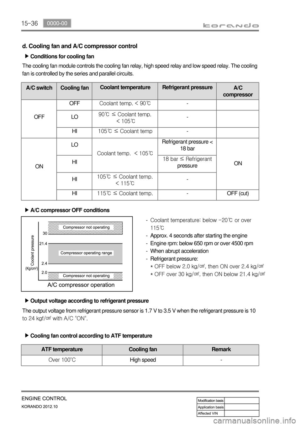 SSANGYONG KORANDO 2012 Owners Manual 15-36
d. Cooling fan and A/C compressor control
Conditions for cooling fan â–¶
The cooling fan module controls the cooling fan relay, high speed relay and low speed relay. The cooling
fan is controll SSANGYONG KORANDO 2012 Owners Manual 15-36
d. Cooling fan and A/C compressor control
Conditions for cooling fan â–¶
The cooling fan module controls the cooling fan relay, high speed relay and low speed relay. The cooling
fan is controll