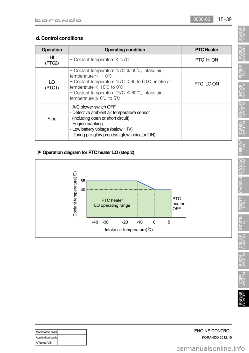 SSANGYONG KORANDO 2012 Owners Manual 15-390000-00
d. Control conditions
Operation Operating condition PTC Heater
HI
(PTC2)- Coolant temperature < 15℃
PTC HI ON
LO
(PTC1)- Coolant temperature 15℃ ≤ 65℃, intake air
temperature â SSANGYONG KORANDO 2012 Owners Manual 15-390000-00
d. Control conditions
Operation Operating condition PTC Heater
HI
(PTC2)- Coolant temperature < 15℃
PTC HI ON
LO
(PTC1)- Coolant temperature 15℃ ≤ 65℃, intake air
temperature â