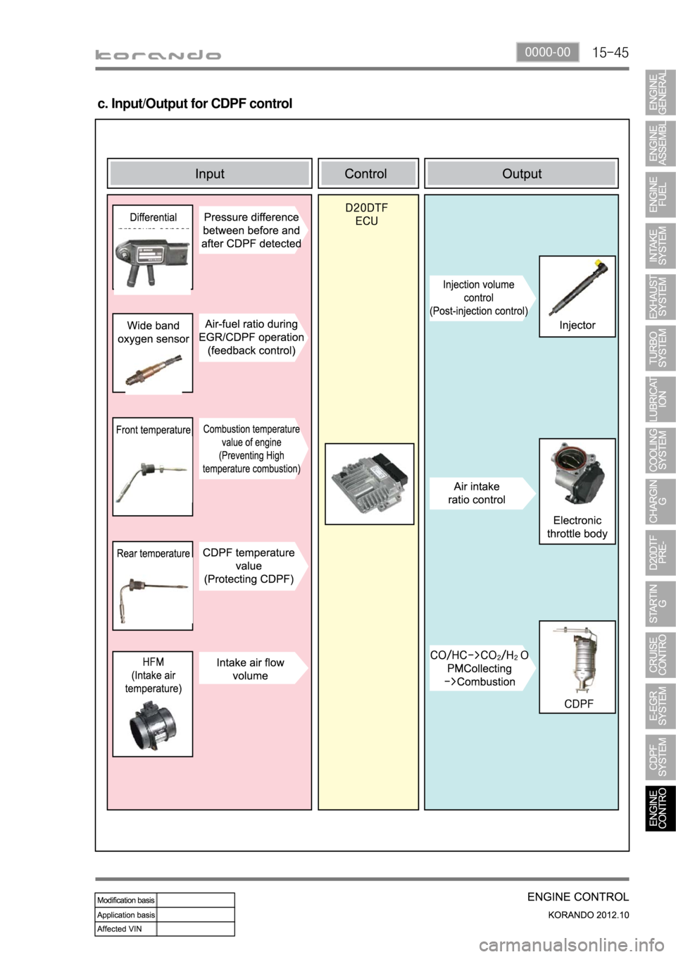 SSANGYONG KORANDO 2012  Service Manual 15-450000-00
c. Input/Output for CDPF control 