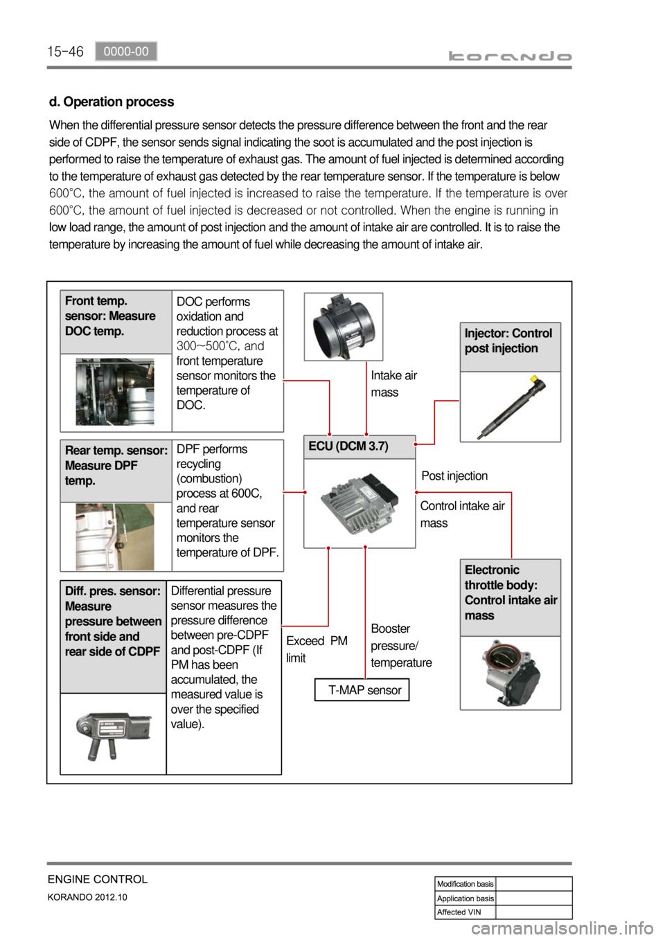 SSANGYONG KORANDO 2012 Owners Guide 15-46
Rear temp. sensor:
Measure DPF
temp.DPF performs
recycling
(combustion)
process at 600C,
and rear
temperature sensor
monitors the
temperature of DPF.
Differential pressure
sensor measu SSANGYONG KORANDO 2012 Owners Guide 15-46
Rear temp. sensor:
Measure DPF
temp.DPF performs
recycling
(combustion)
process at 600C,
and rear
temperature sensor
monitors the
temperature of DPF.
Differential pressure
sensor measu