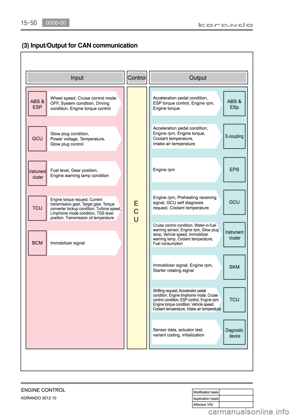 SSANGYONG KORANDO 2012  Service Manual 15-50
(3) Input/Output for CAN communication 