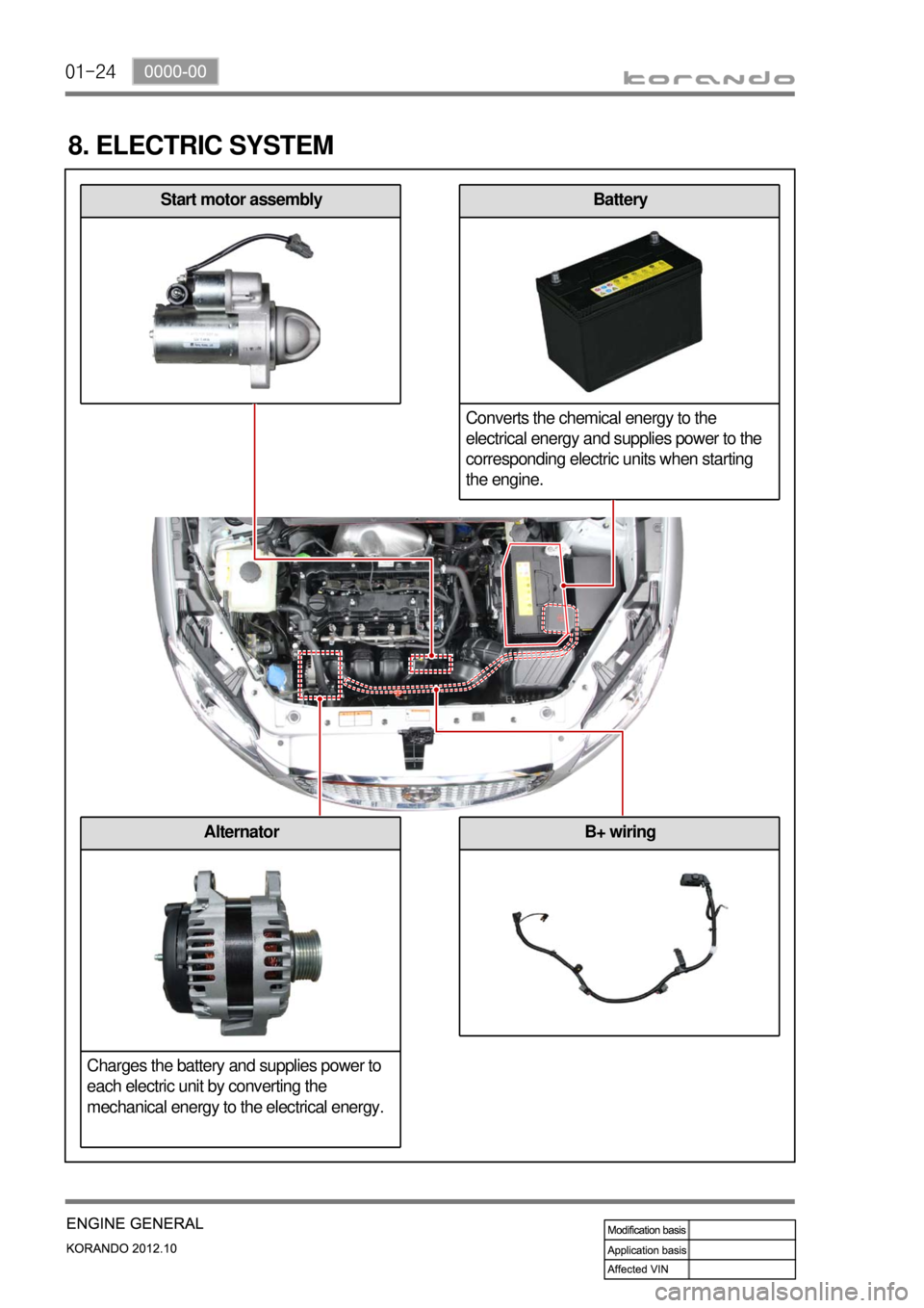 SSANGYONG KORANDO 2012  Service Manual 01-24
8. ELECTRIC SYSTEM
Start motor assemblyBattery
Converts the chemical energy to the 
electrical energy and supplies power to the 
corresponding electric units when starting 
the engine.
B+ wiring