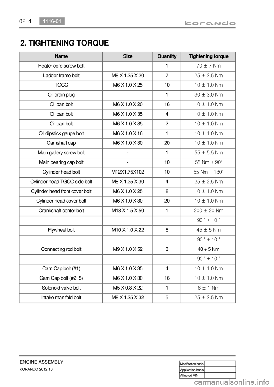 SSANGYONG KORANDO 2012  Service Manual 02-4
2. TIGHTENING TORQUE
Name Size Quantity Tightening torque
Heater core screw bolt - 170 ± 7 Nm
Ladder frame bolt M8 X 1.25 X 20 725 ± 2.5 Nm
TGCC M6 X 1.0 X 25 1010 ± 1.0 Nm
Oil drain plug - 13