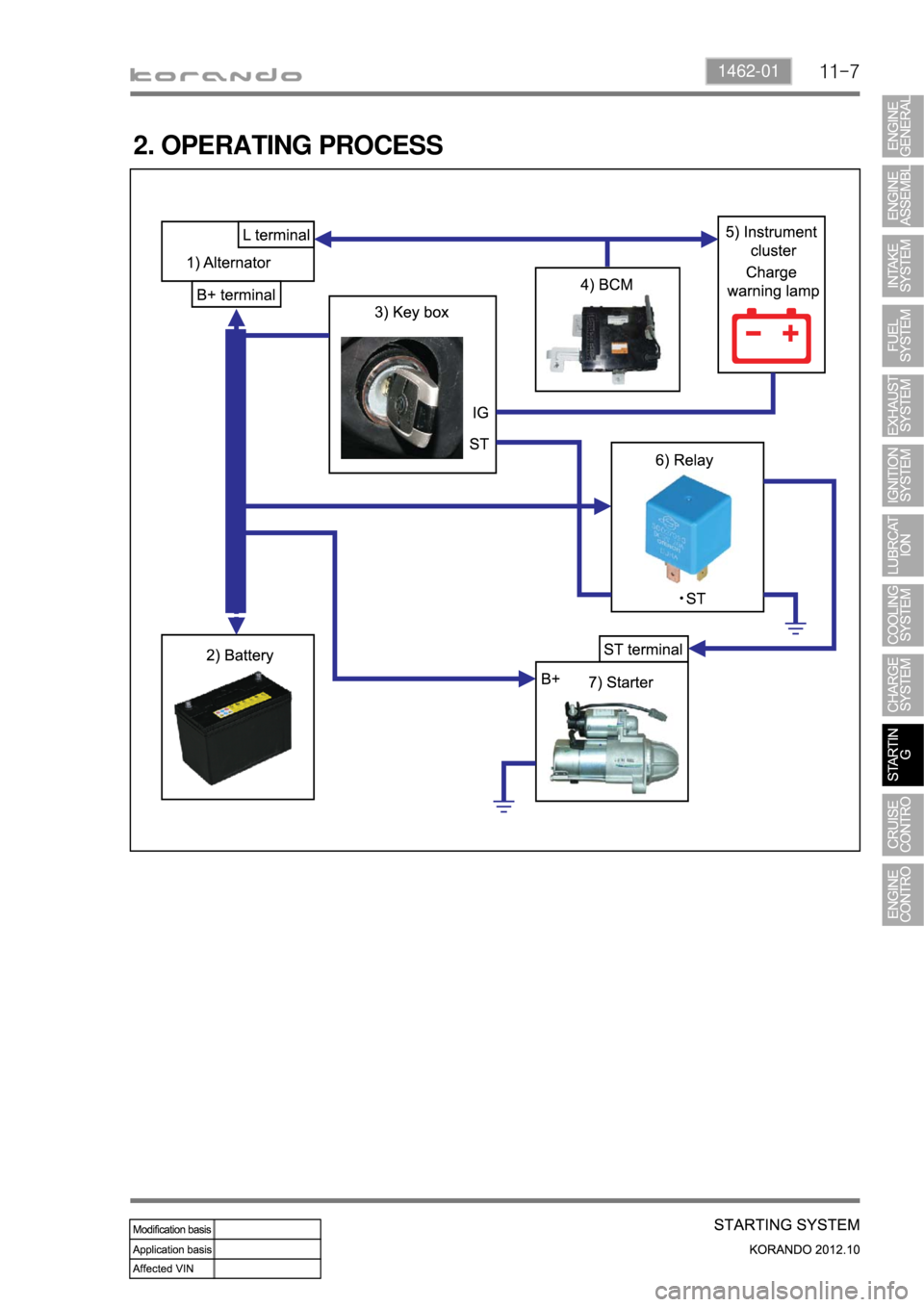 SSANGYONG KORANDO 2012  Service Manual 11-71462-01
2. OPERATING PROCESS 