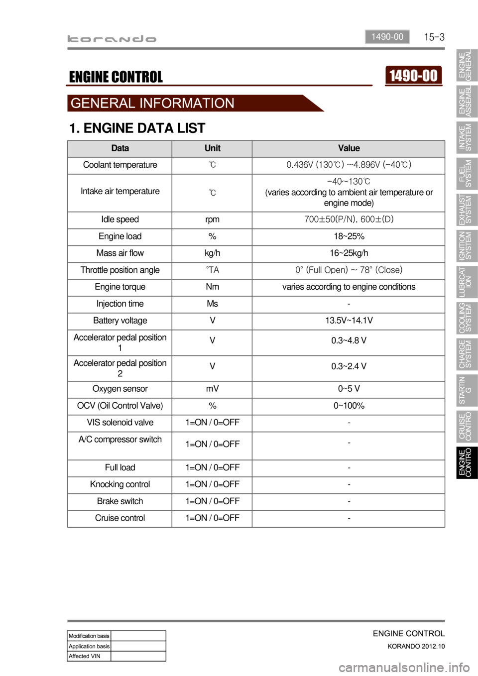 SSANGYONG KORANDO 2012  Service Manual 15-31490-00
1. ENGINE DATA LIST
Data Unit Value
Coolant temperature℃ 0.436V (130℃) ~4.896V (-40℃)
Intake air temperature
℃-40~130℃
(varies according to ambient air temperature or 
engine mod