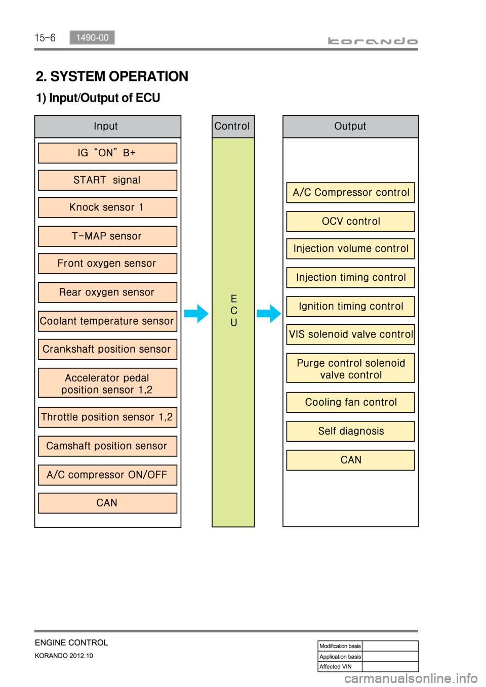 SSANGYONG KORANDO 2012  Service Manual 15-6
2. SYSTEM OPERATION
1) Input/Output of ECU 