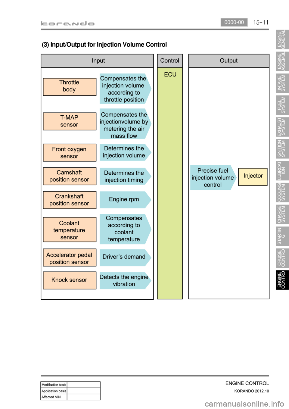 SSANGYONG KORANDO 2012  Service Manual 15-110000-00
(3) Input/Output for Injection Volume Control 