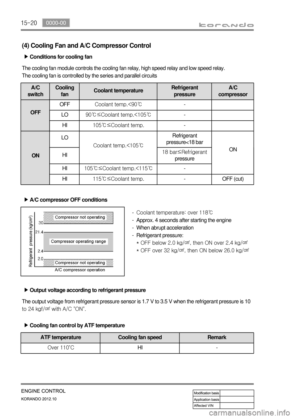 SSANGYONG KORANDO 2012 Service Manual 15-20
(4) Cooling Fan and A/C Compressor Control
Conditions for cooling fan â–¶
The cooling fan module controls the cooling fan relay, high speed relay and low speed relay.
The cooling fan is control SSANGYONG KORANDO 2012 Service Manual 15-20
(4) Cooling Fan and A/C Compressor Control
Conditions for cooling fan â–¶
The cooling fan module controls the cooling fan relay, high speed relay and low speed relay.
The cooling fan is control