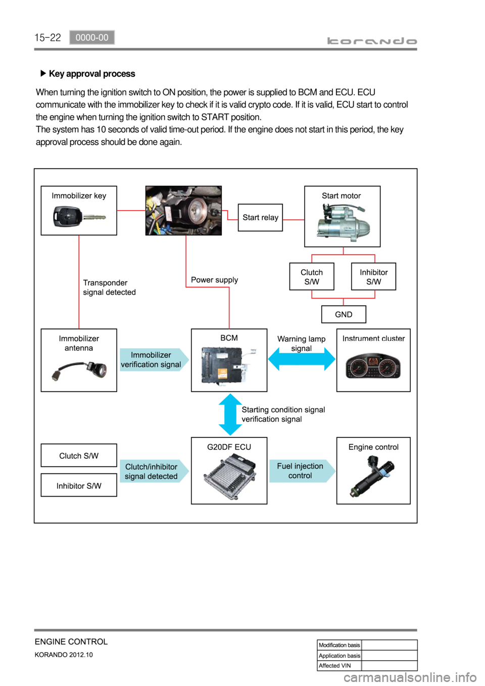 SSANGYONG KORANDO 2012 Service Manual 15-22
Key approval process ▶
When turning the ignition switch to ON position, the power is supplied to BCM and ECU. ECU
communicate with the immobilizer key to check if it is valid crypto code. If SSANGYONG KORANDO 2012 Service Manual 15-22
Key approval process ▶
When turning the ignition switch to ON position, the power is supplied to BCM and ECU. ECU
communicate with the immobilizer key to check if it is valid crypto code. If