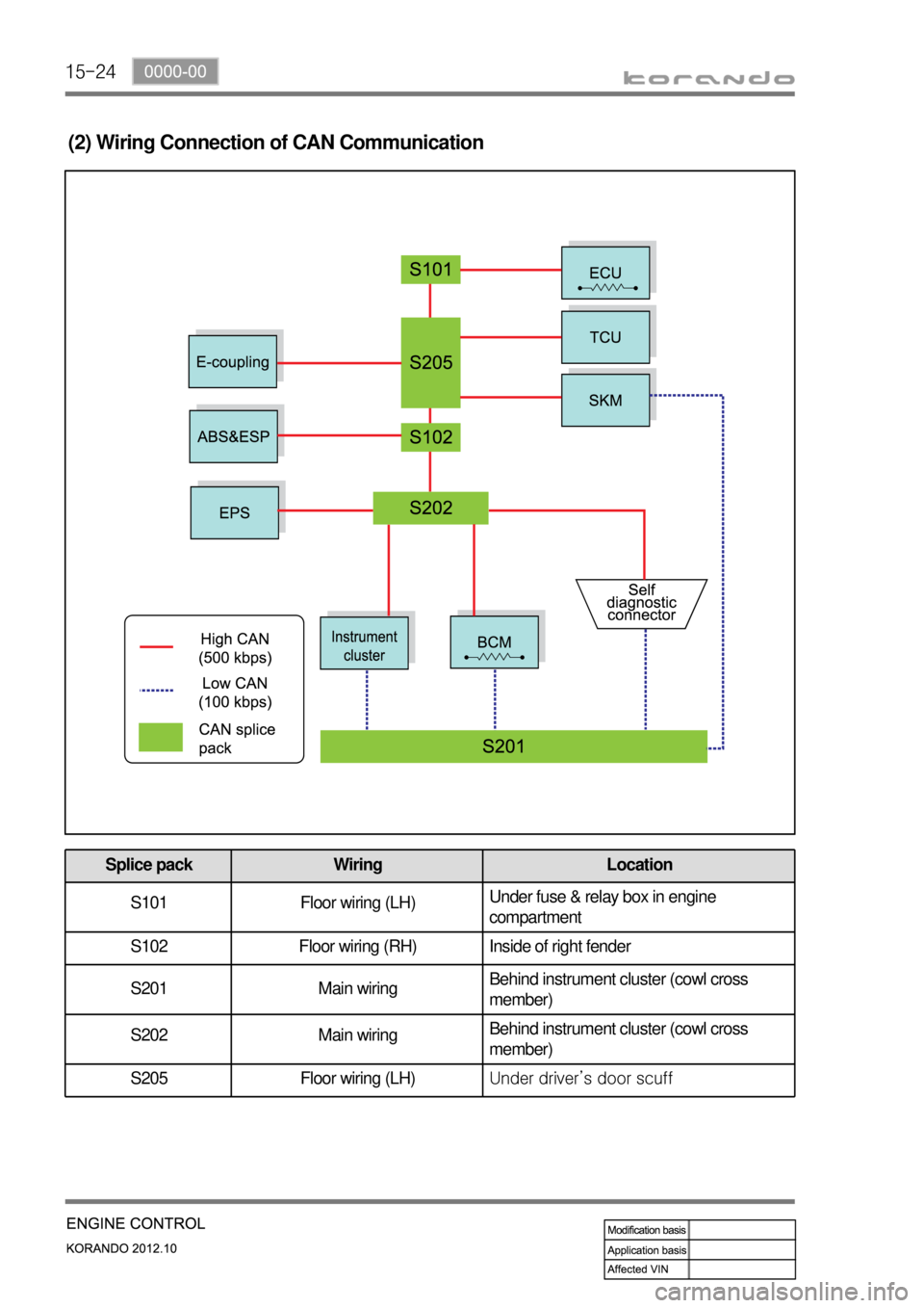 SSANGYONG KORANDO 2012  Service Manual 15-24
(2) Wiring Connection of CAN Communication
Splice pack Wiring Location
S101 Floor wiring (LH)Under fuse & relay box in engine 
compartment
S102 Floor wiring (RH) Inside of right fender
S201 Main