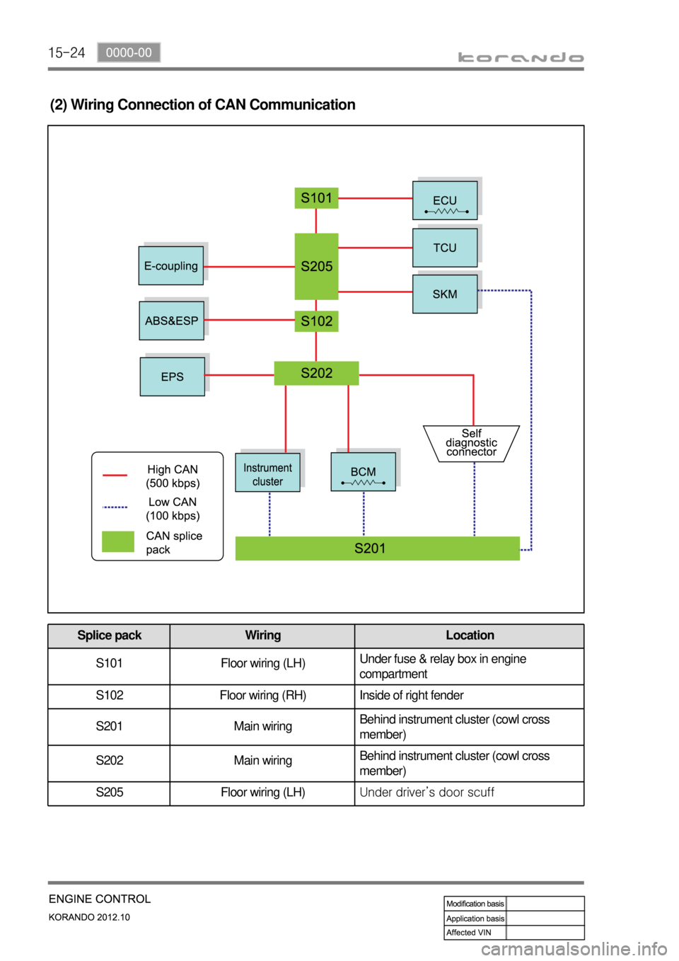SSANGYONG KORANDO 2012 Service Manual 15-24
(2) Wiring Connection of CAN Communication
Splice pack Wiring Location
S101 Floor wiring (LH)Under fuse & relay box in engine
compartment
S102 Floor wiring (RH) Inside of right fender
S201 Main SSANGYONG KORANDO 2012 Service Manual 15-24
(2) Wiring Connection of CAN Communication
Splice pack Wiring Location
S101 Floor wiring (LH)Under fuse & relay box in engine
compartment
S102 Floor wiring (RH) Inside of right fender
S201 Main