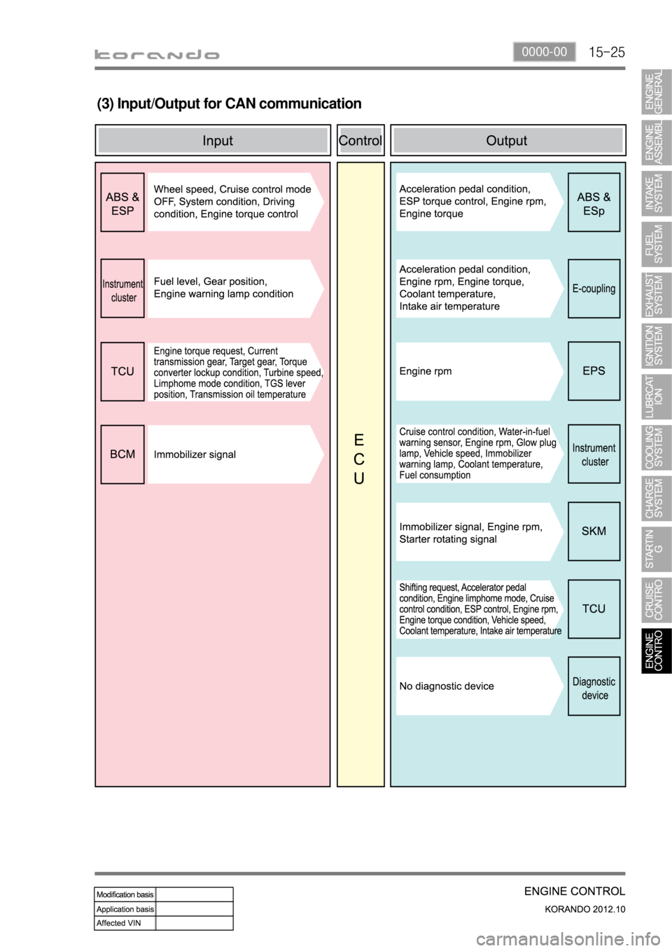 SSANGYONG KORANDO 2012  Service Manual 15-250000-00
(3) Input/Output for CAN communication 