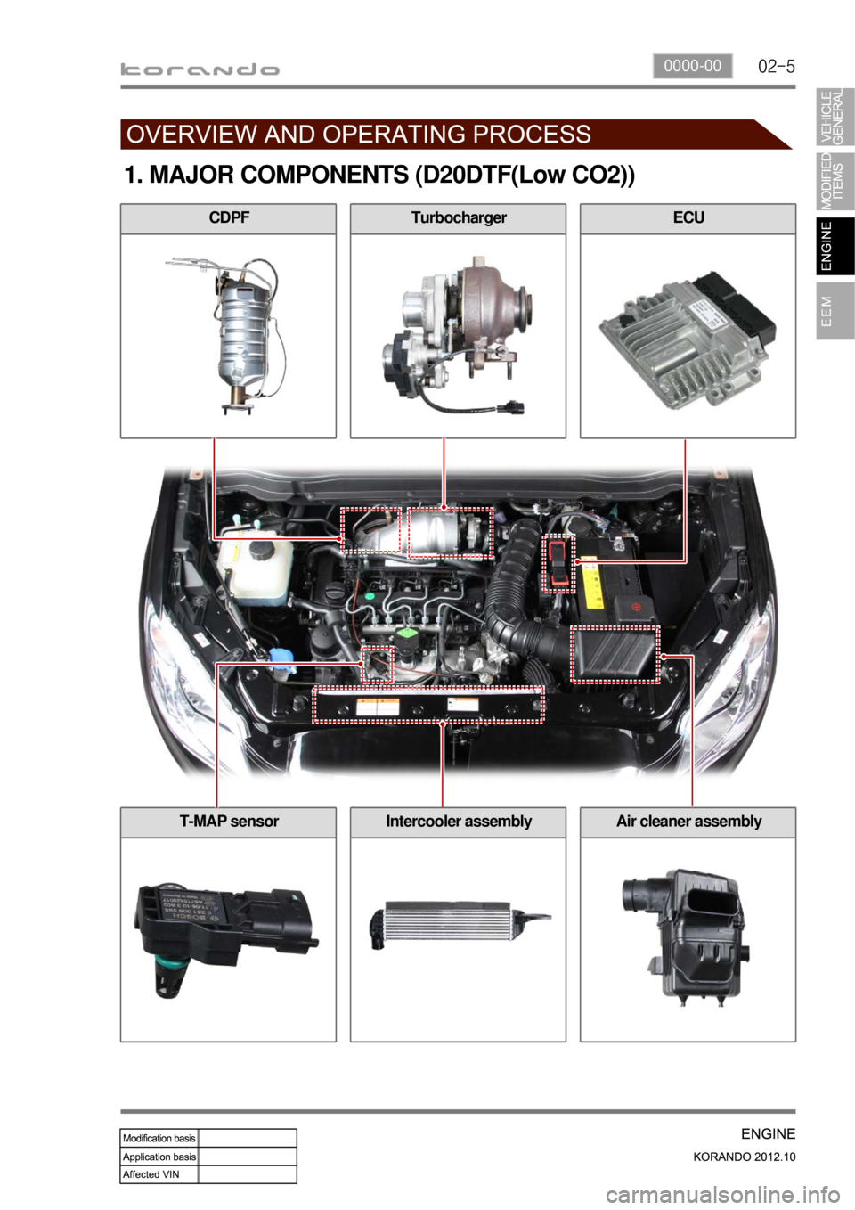 SSANGYONG KORANDO 2012  Service Manual 02-50000-00
T-MAP sensor
TurbochargerCDPF
1. MAJOR COMPONENTS (D20DTF(Low CO2))
ECU
Intercooler assemblyAir cleaner assembly 