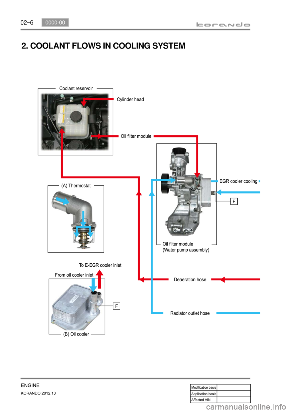 SSANGYONG KORANDO 2012  Service Manual 02-6
2. COOLANT FLOWS IN COOLING SYSTEM 