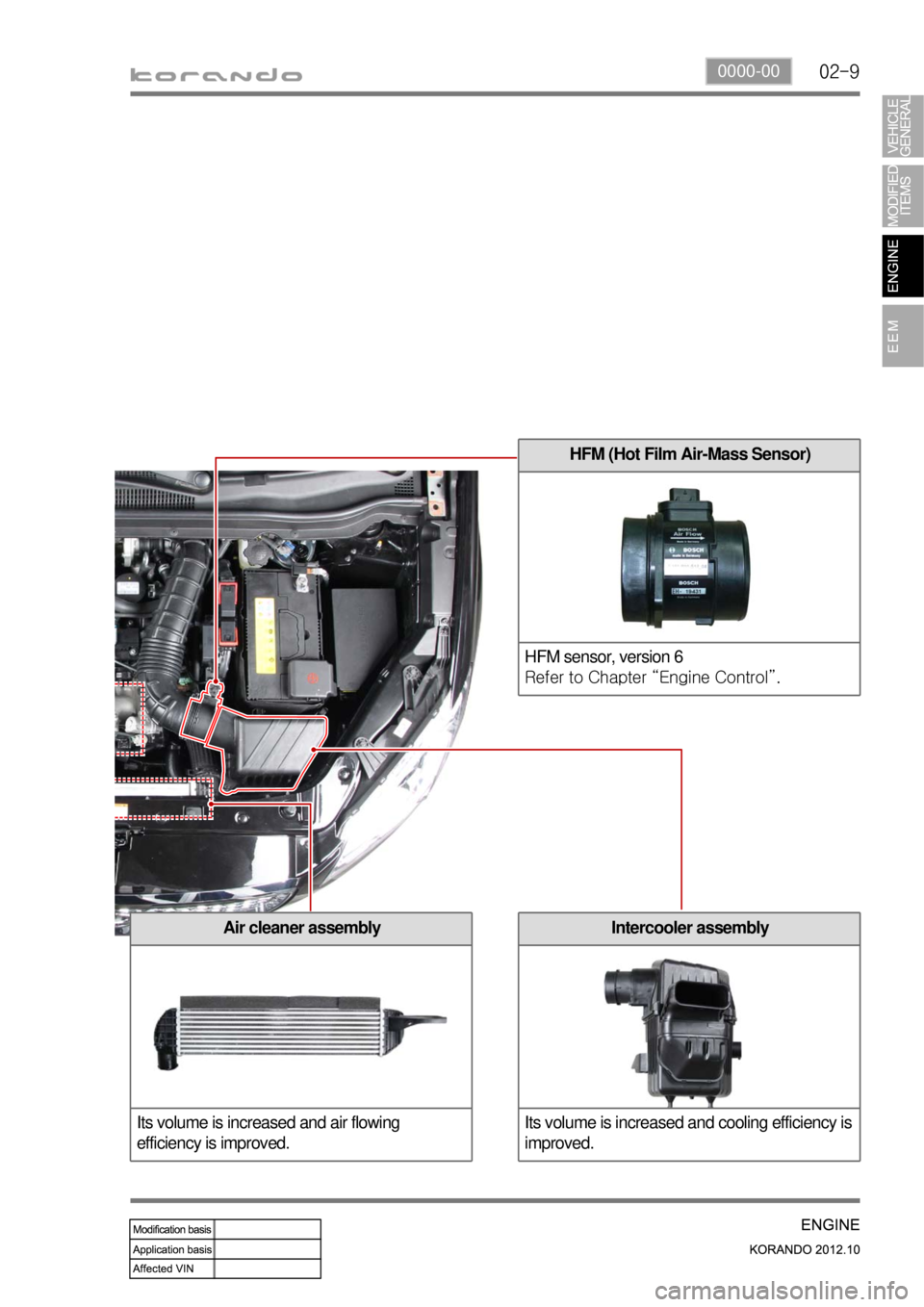 SSANGYONG KORANDO 2012  Service Manual 02-90000-00
HFM (Hot Film Air-Mass Sensor)
HFM sensor, version 6
Refer to Chapter “Engine Control”.
Air cleaner assembly
Its volume is increased and air flowing 
efficiency is improved.Intercooler