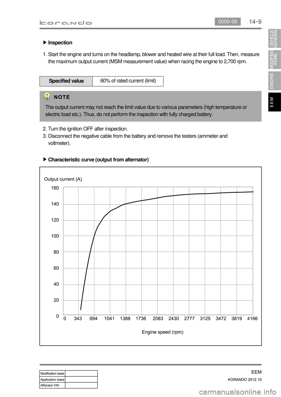 SSANGYONG KORANDO 2012  Service Manual 14-90000-00
Inspection ▶
Start the engine and turns on the headlamp, blower and heated wire at their full load. Then, measure 
the maximum output current (MSM measurement value) when racing the engi