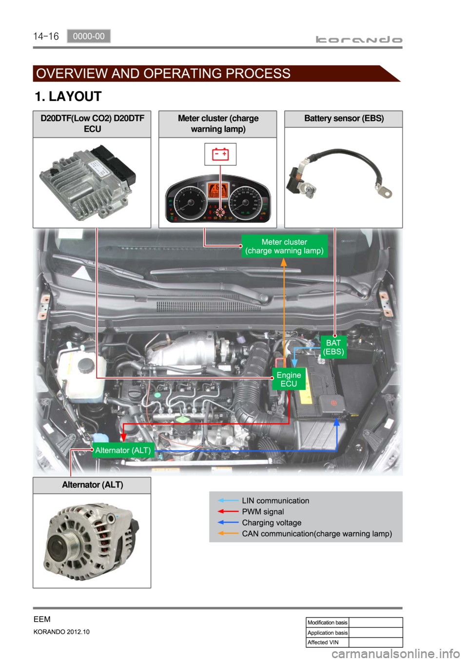 SSANGYONG KORANDO 2012  Service Manual 14-16
1. LAYOUT
D20DTF(Low CO2) D20DTF 
ECUBattery sensor (EBS)
Alternator (ALT)
Meter cluster (charge 
warning lamp) 