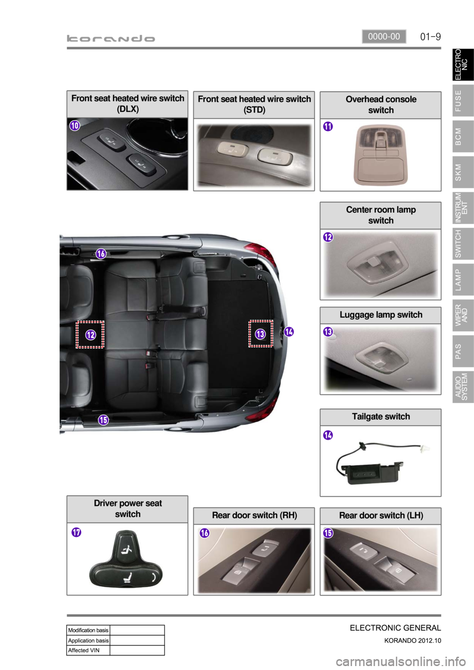 SSANGYONG KORANDO 2012 Service Manual 01-90000-00
Center room lamp
switch
Front seat heated wire switch
(STD)
Rear door switch (RH)
Overhead console
switch
Rear door switch (LH)
Tailgate switch
Front seat heated wire switch
(DLX)
Lugg SSANGYONG KORANDO 2012 Service Manual 01-90000-00
Center room lamp
switch
Front seat heated wire switch
(STD)
Rear door switch (RH)
Overhead console
switch
Rear door switch (LH)
Tailgate switch
Front seat heated wire switch
(DLX)
Lugg