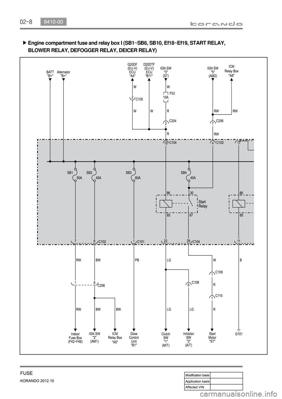 SSANGYONG KORANDO 2012 User Guide 02-8
Engine compartment fuse and relay box I (SB1~SB6, SB10, Ef18~Ef19, START RELAY, 
BLOWER RELAY, DEFOGGER RELAY, DEICER RELAY) ▶ 