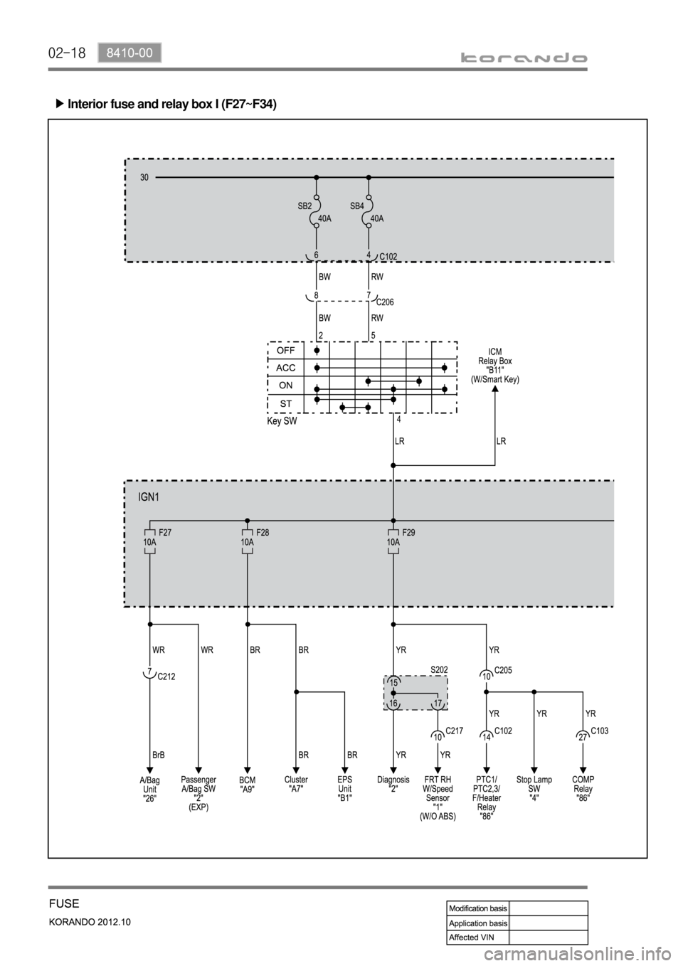 SSANGYONG KORANDO 2012  Service Manual 02-18
Interior fuse and relay box I (F27~F34) ▶ 