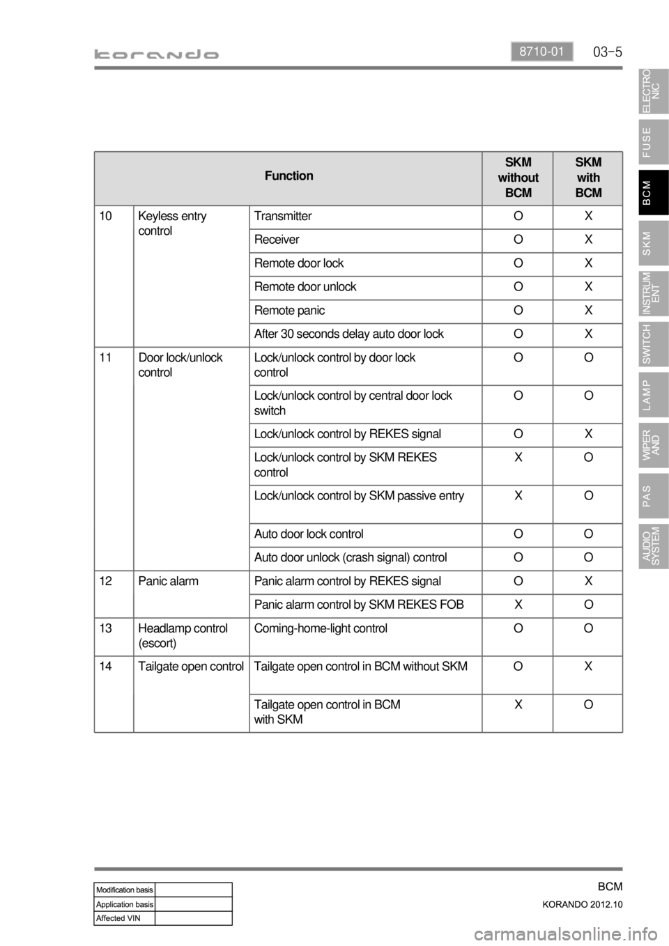 SSANGYONG KORANDO 2012  Service Manual 03-58710-01
FunctionSKM 
without 
BCMSKM 
with 
BCM
10 Keyless entry 
controlTransmitter O X
Receiver O X
Remote door lock O X
Remote door unlock O X
Remote panic O X
After 30 seconds delay auto door 