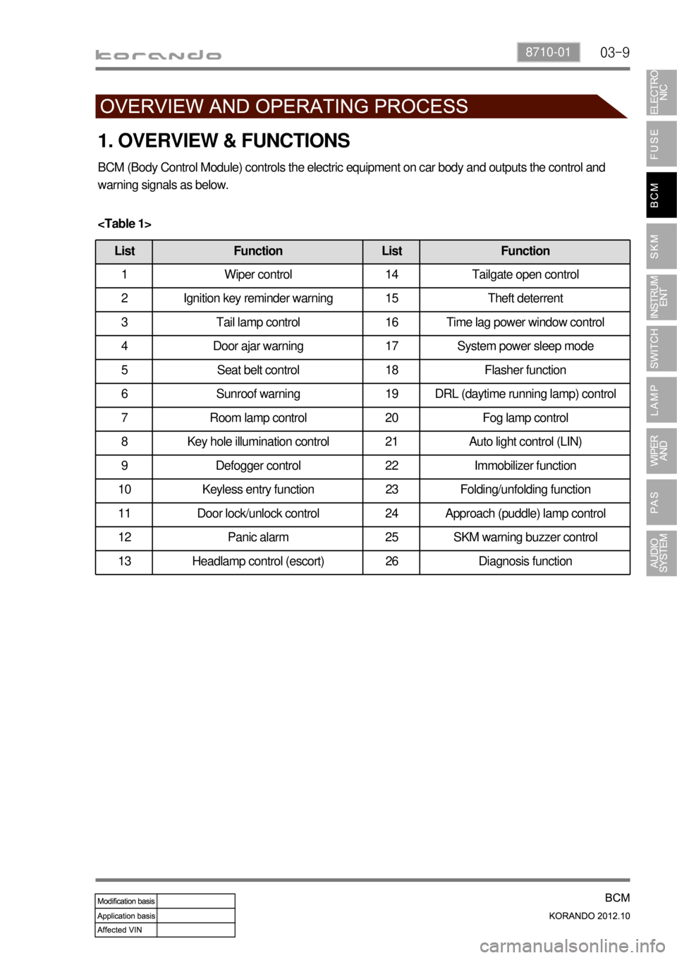 SSANGYONG KORANDO 2012 Service Manual 03-98710-01
1. OVERVIEW & FUNCTIONS
BCM (Body Control Module) controls the electric equipment on car body and outputs the control and
warning signals as below.
List Function List Function
1 Wiper con SSANGYONG KORANDO 2012 Service Manual 03-98710-01
1. OVERVIEW & FUNCTIONS
BCM (Body Control Module) controls the electric equipment on car body and outputs the control and
warning signals as below.
List Function List Function
1 Wiper con