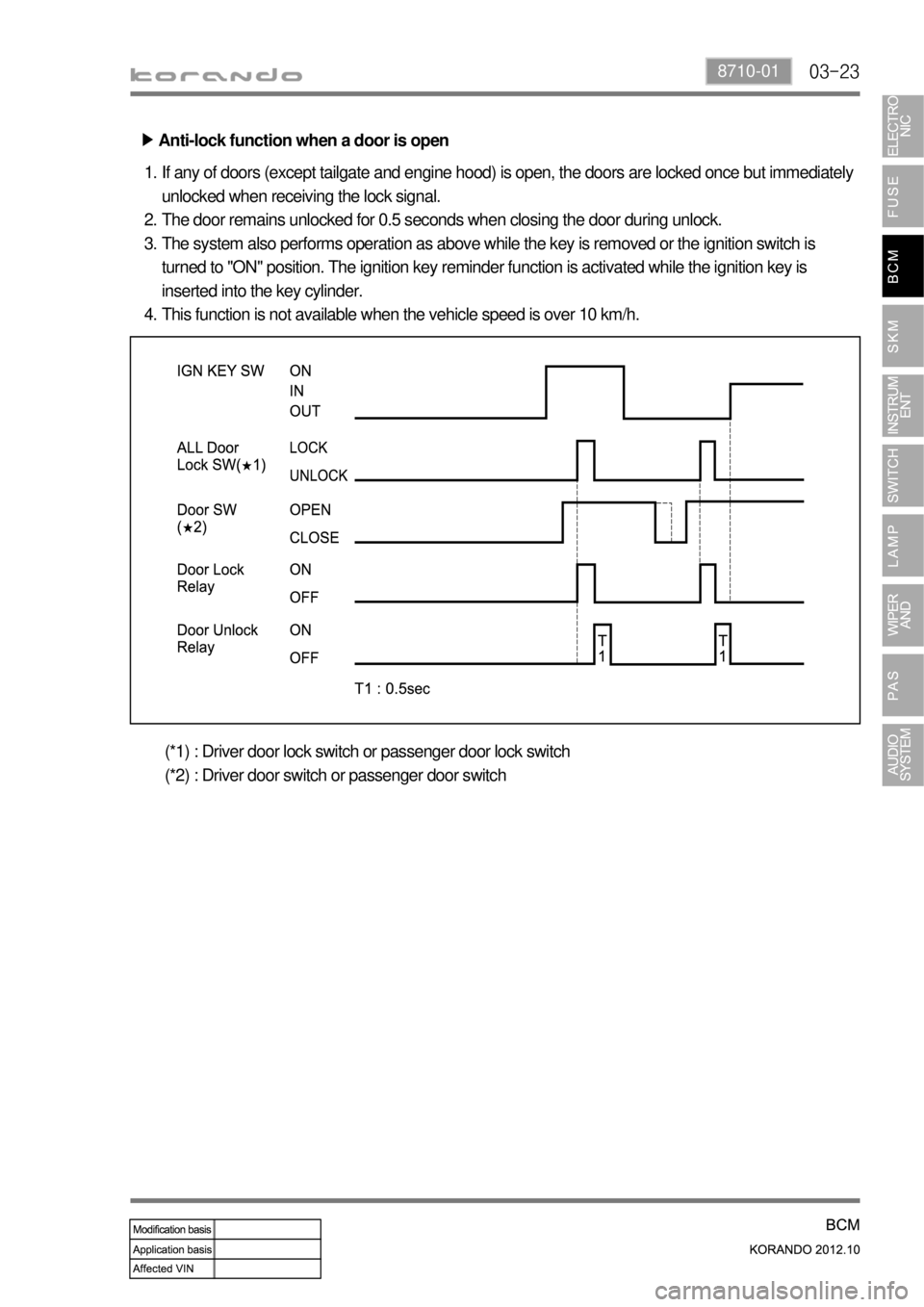 SSANGYONG KORANDO 2012  Service Manual 03-238710-01
Anti-lock function when a door is open ▶
If any of doors (except tailgate and engine hood) is open, the doors are locked once but immediately 
unlocked when receiving the lock signal.
T