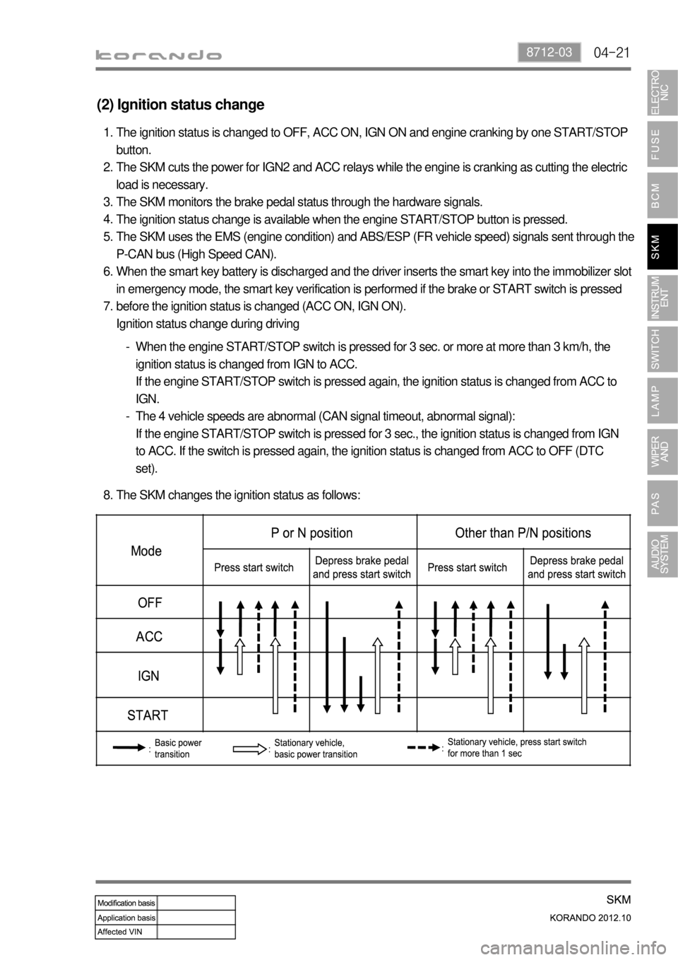 SSANGYONG KORANDO 2012  Service Manual 04-218712-03
(2) Ignition status change
The ignition status is changed to OFF, ACC ON, IGN ON and engine cranking by one START/STOP 
button.
The SKM cuts the power for IGN2 and ACC relays while the en