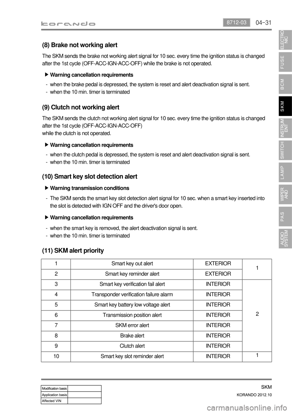 SSANGYONG KORANDO 2012  Service Manual 04-318712-03
(8) Brake not working alert
The SKM sends the brake not working alert signal for 10 sec. every time the ignition status is changed 
after the 1st cycle (OFF-ACC-IGN-ACC-OFF) while the bra
