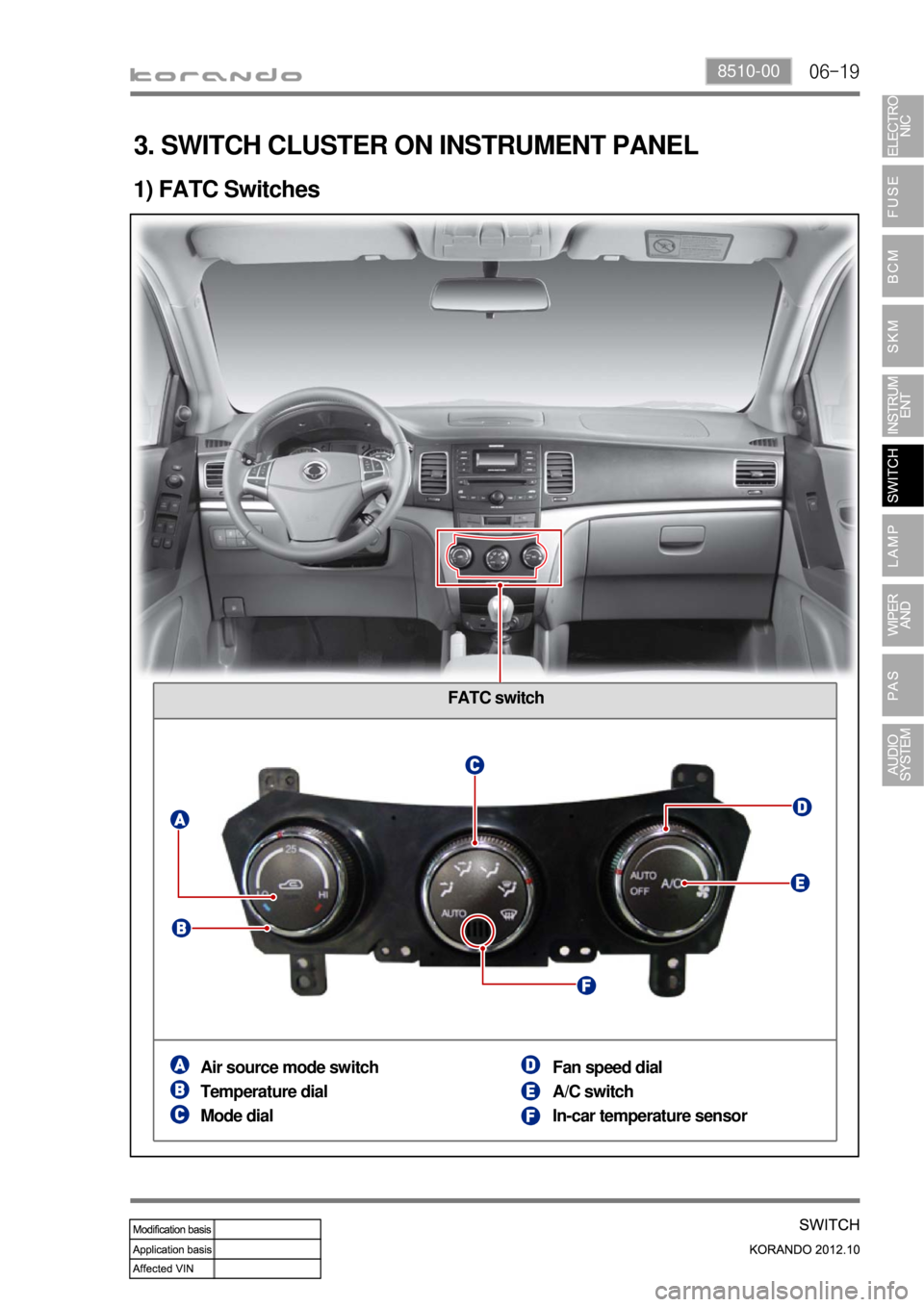 SSANGYONG KORANDO 2012  Service Manual 06-198510-00
FATC switch
1) FATC Switches
Air source mode switch
Temperature dial
Mode dialFan speed dial
A/C switch
In-car temperature sensor
3. SWITCH CLUSTER ON INSTRUMENT PANEL 