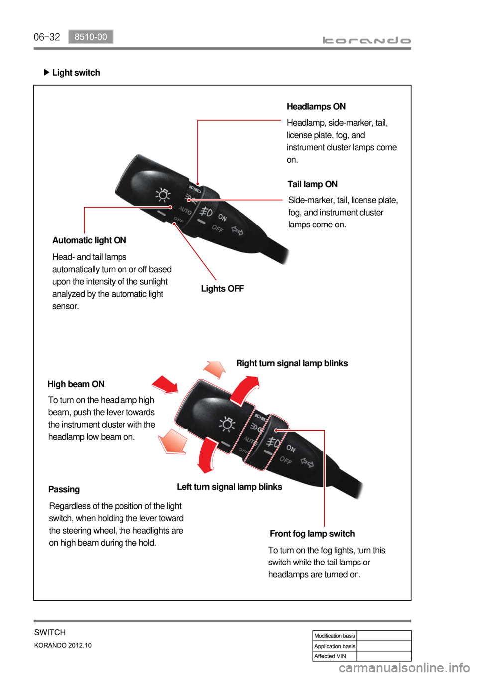 SSANGYONG KORANDO 2012  Service Manual 06-32
Light switch ▶
Headlamps ON
Headlamp, side-marker, tail, 
license plate, fog, and 
instrument cluster lamps come 
on.
Tail lamp ON
Side-marker, tail, license plate, 
fog, and instrument cluste