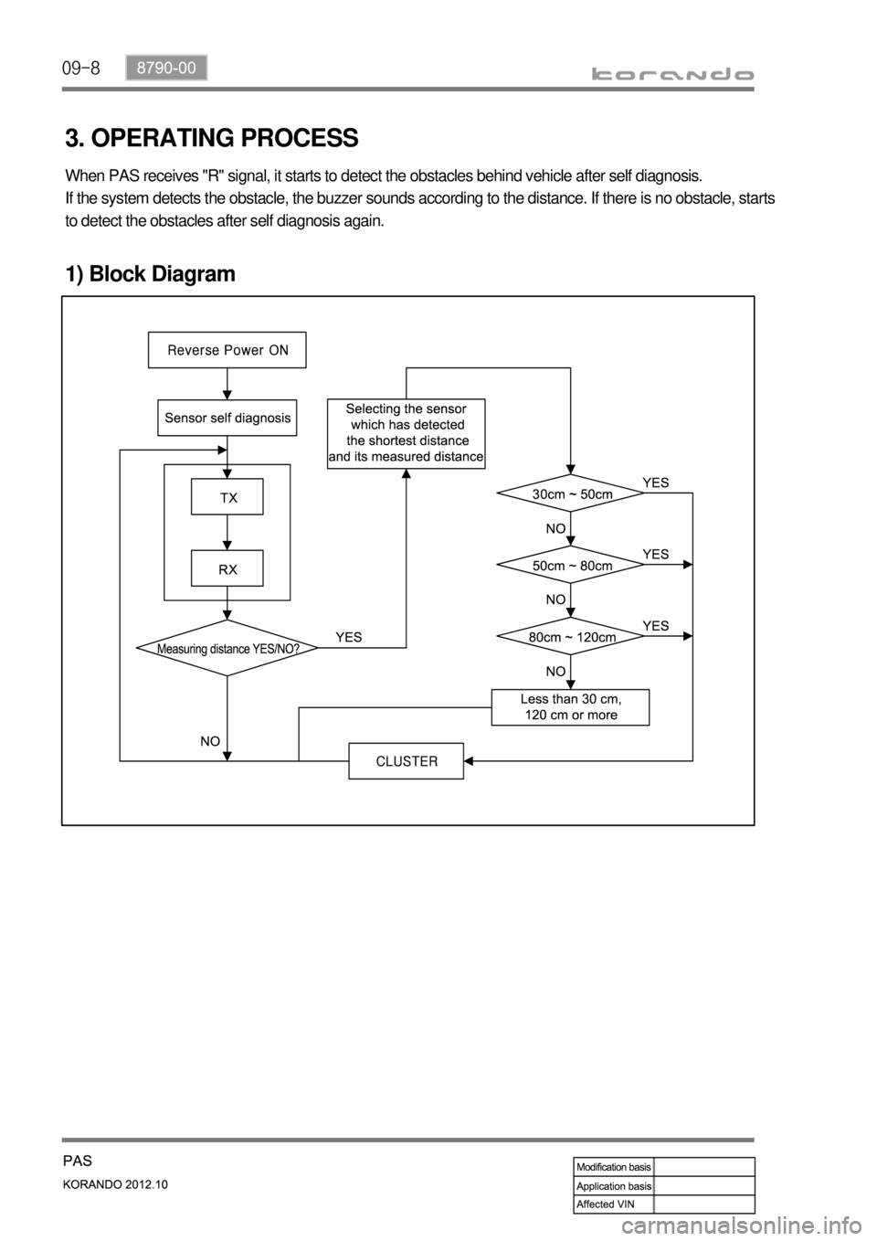 SSANGYONG KORANDO 2012  Service Manual 09-8
3. OPERATING PROCESS
1) Block Diagram
When PAS receives "R" signal, it starts to detect the obstacles behind vehicle after self diagnosis.
If the system detects the obstacle, the buzzer sounds ac