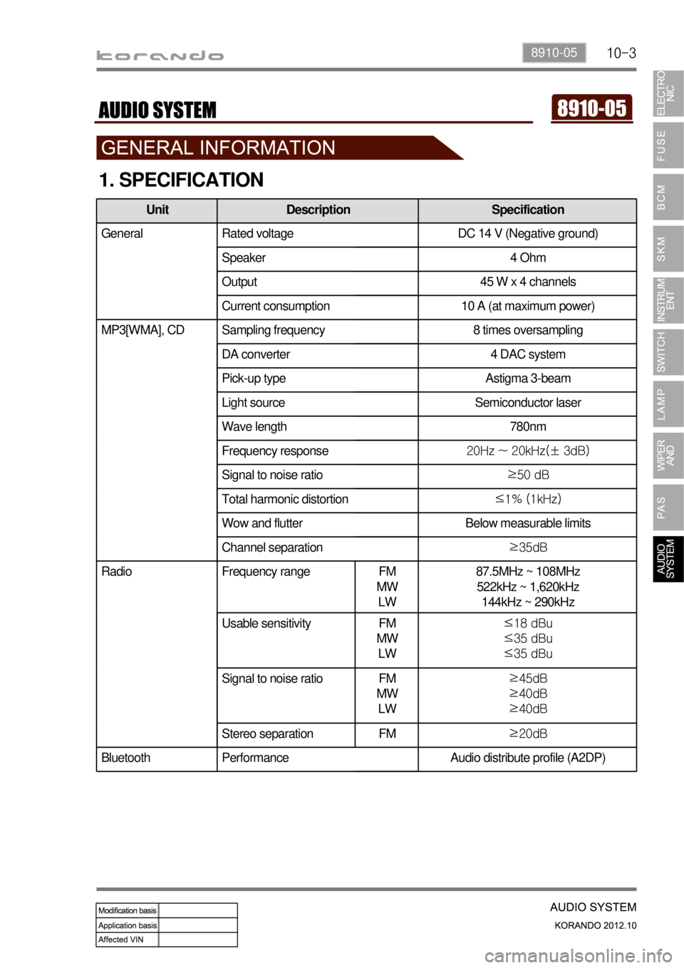 SSANGYONG KORANDO 2012  Service Manual 10-38910-05
1. SPECIFICATION
Unit Description Specification
General Rated voltage DC 14 V (Negative ground)
Speaker 4 Ohm
Output 45 W x 4 channels
Current consumption 10 A (at maximum power)
MP3[WMA],