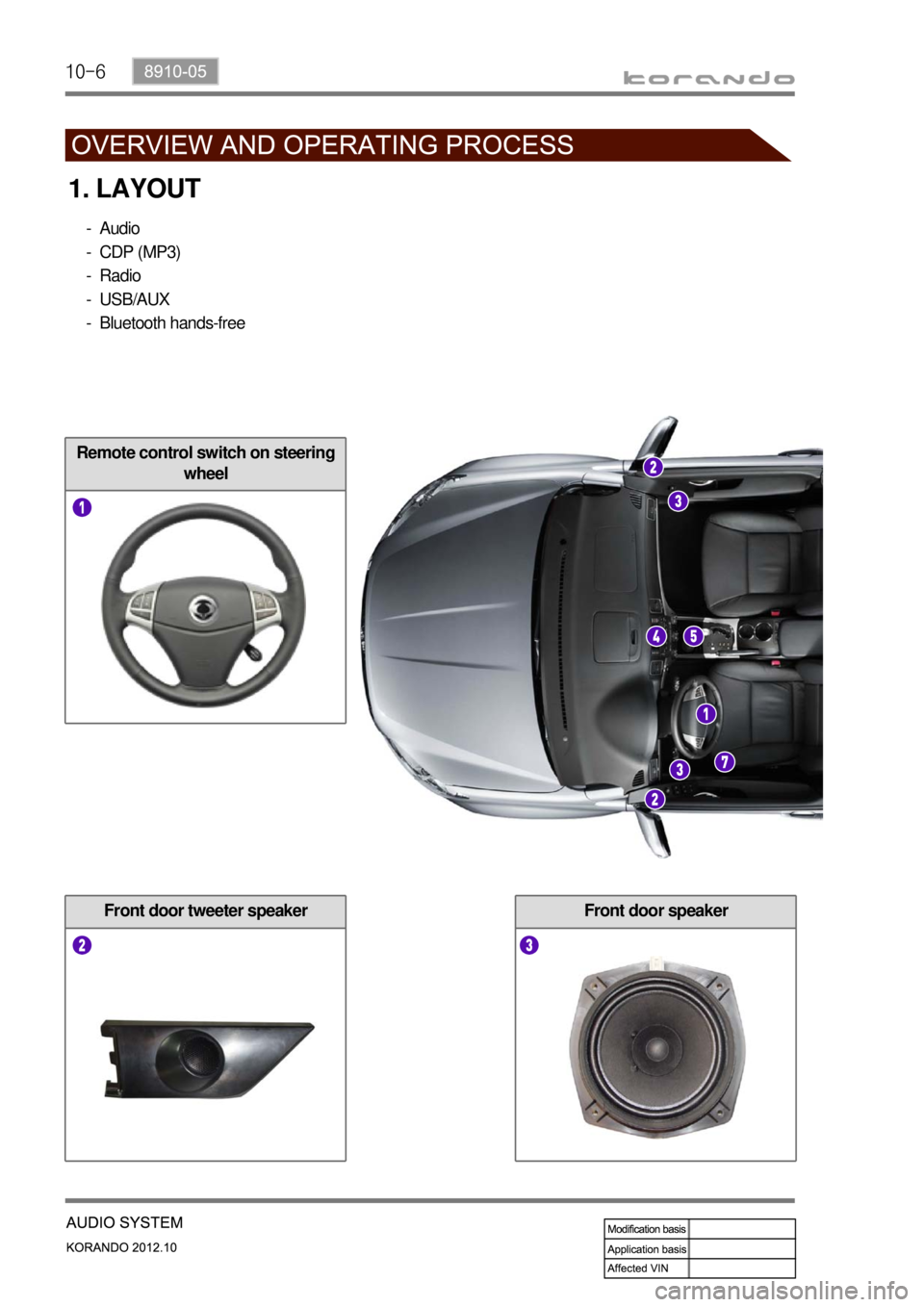 SSANGYONG KORANDO 2012  Service Manual 10-6
Front door speaker
Remote control switch on steering 
wheel
1. LAYOUT
Audio
CDP (MP3)
Radio
USB/AUX
Bluetooth hands-free -
-
-
-
-
Front door tweeter speaker 