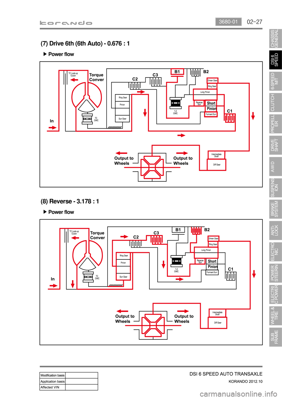 SSANGYONG KORANDO 2012  Service Manual 02-273680-01
(7) Drive 6th (6th Auto) - 0.676 : 1
Power flow ▶
(8) Reverse - 3.178 : 1
Power flow ▶ 