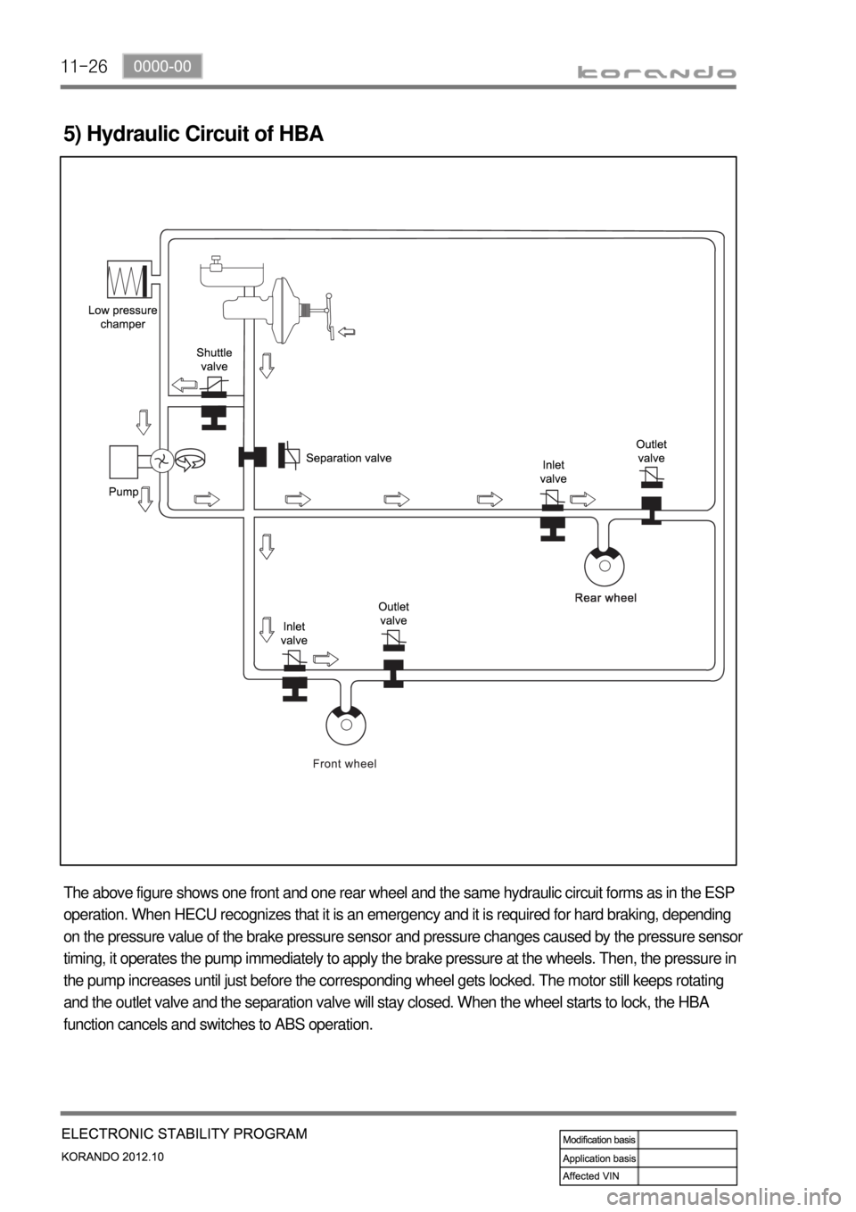 SSANGYONG KORANDO 2012 Owners Manual 11-26
5) Hydraulic Circuit of HBA
The above figure shows one front and one rear wheel and the same hydraulic circuit forms as in the ESP 
operation. When HECU recognizes that it is an emergency and it
