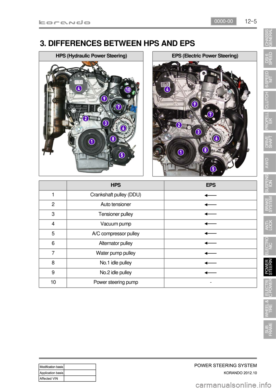 SSANGYONG KORANDO 2012 Owners Manual 12-50000-00
3. DIFFERENCES BETWEEN HPS AND EPS
HPS EPS
1 Crankshaft pulley (DDU)
2 Auto tensioner
3 Tensioner pulley
4 Vacuum pump
5 A/C compressor pulley
6 Alternator pulley
7 Water pump pulley
8 SSANGYONG KORANDO 2012 Owners Manual 12-50000-00
3. DIFFERENCES BETWEEN HPS AND EPS
HPS EPS
1 Crankshaft pulley (DDU)
2 Auto tensioner
3 Tensioner pulley
4 Vacuum pump
5 A/C compressor pulley
6 Alternator pulley
7 Water pump pulley
8