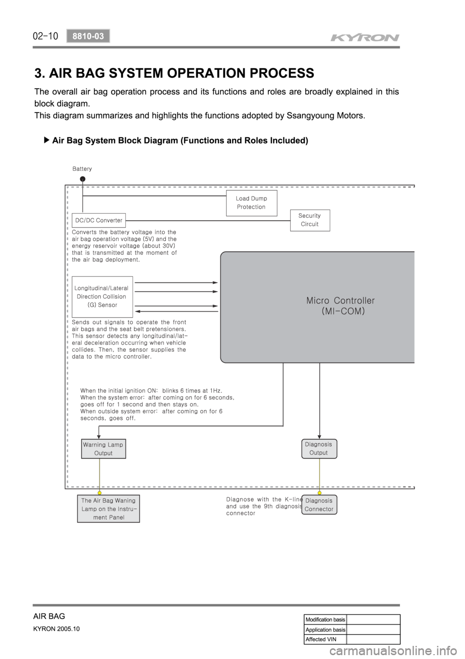 SSANGYONG KYRON 2005 Service Manual SSANGYONG KYRON 2005 Service Manual