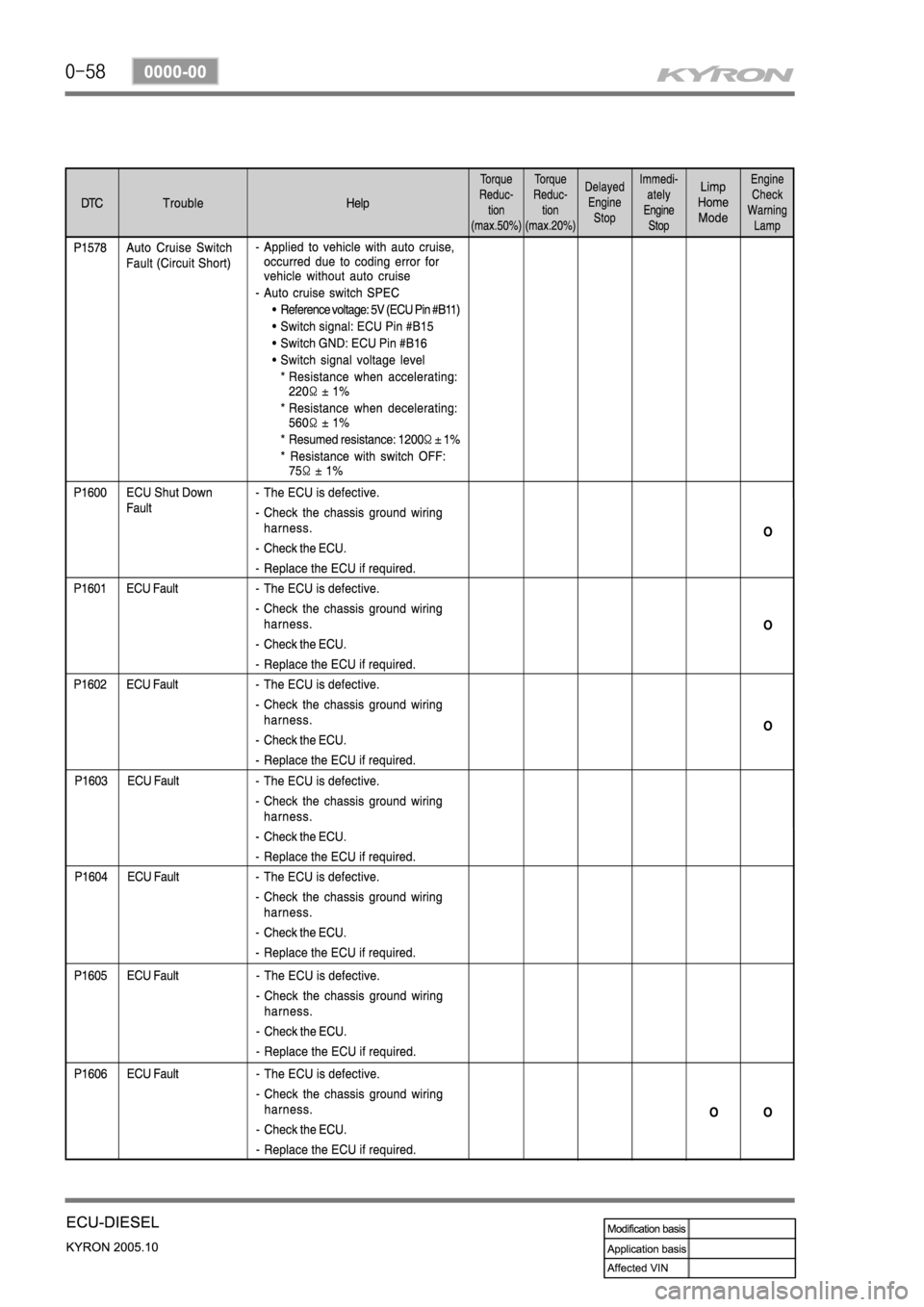 SSANGYONG KYRON 2005 Service Manual SSANGYONG KYRON 2005 Service Manual