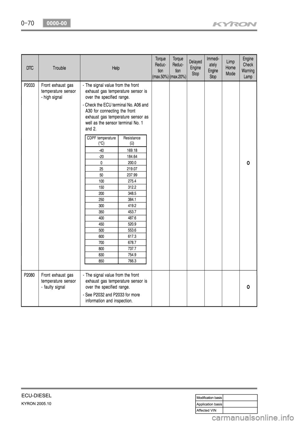 SSANGYONG KYRON 2005 Service Manual SSANGYONG KYRON 2005 Service Manual