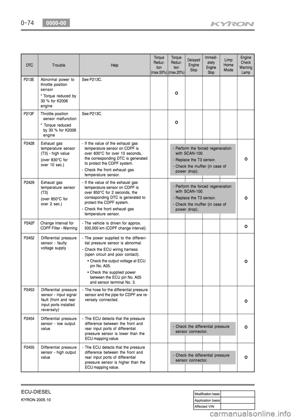 SSANGYONG KYRON 2005 Service Manual SSANGYONG KYRON 2005 Service Manual
