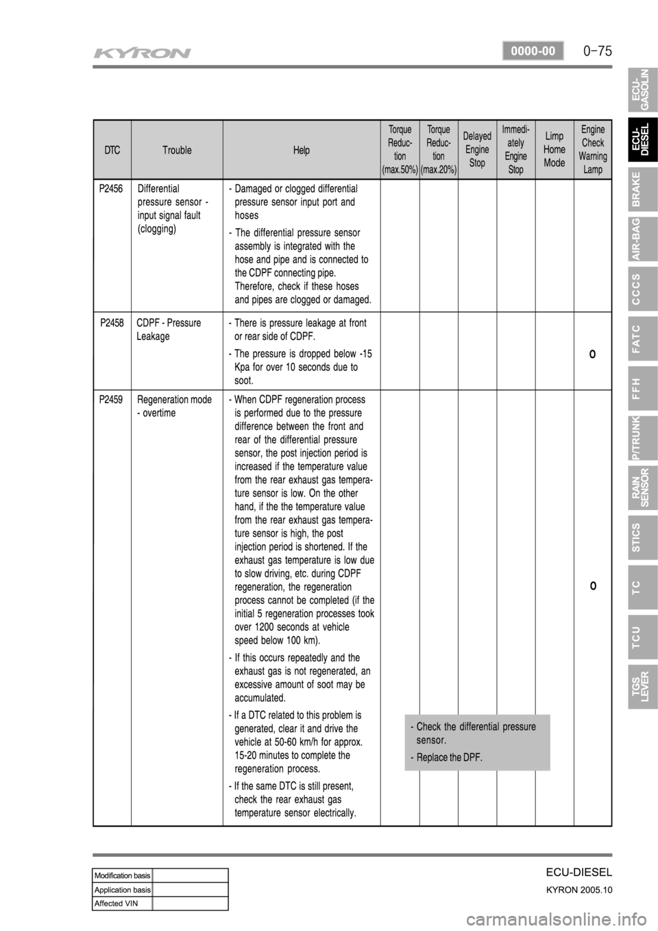 SSANGYONG KYRON 2005 Service Manual SSANGYONG KYRON 2005 Service Manual