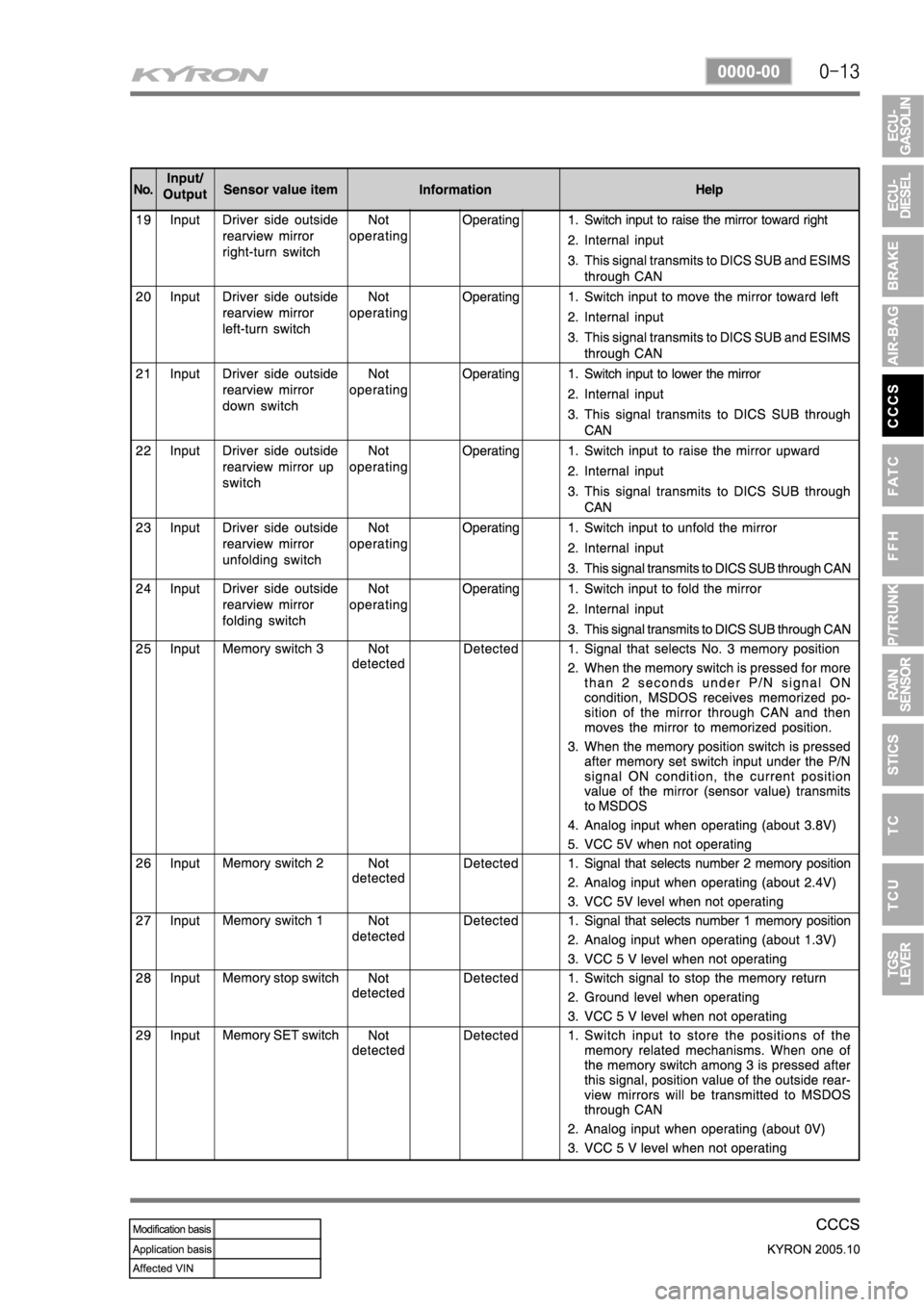 SSANGYONG KYRON 2005 Service Manual SSANGYONG KYRON 2005 Service Manual