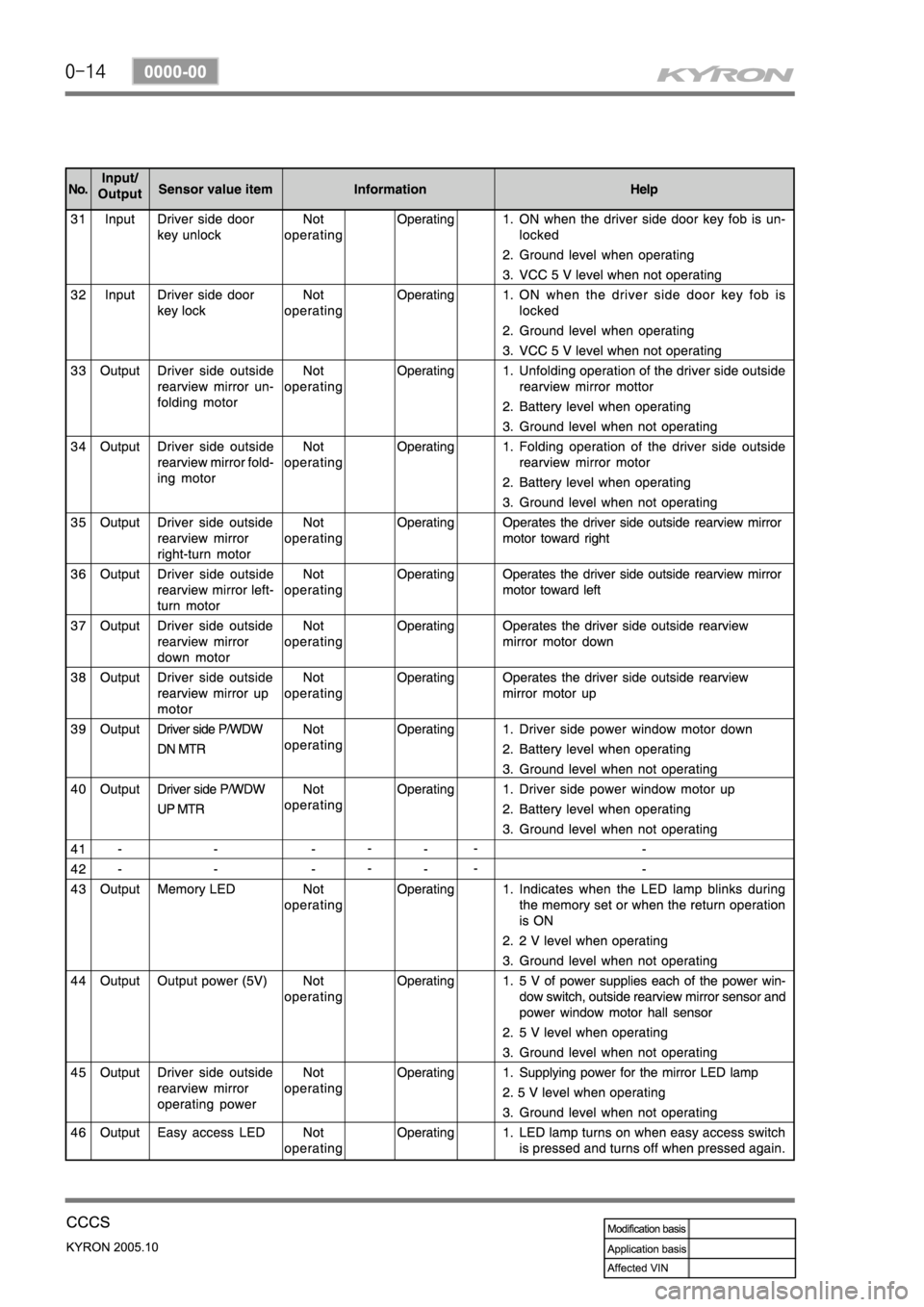 SSANGYONG KYRON 2005 Service Manual SSANGYONG KYRON 2005 Service Manual