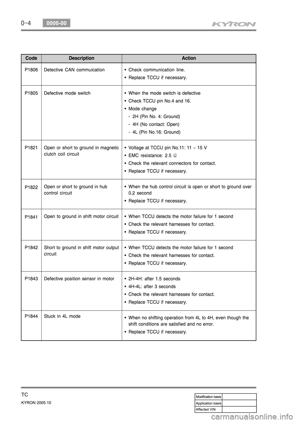 SSANGYONG KYRON 2005 Service Manual SSANGYONG KYRON 2005 Service Manual