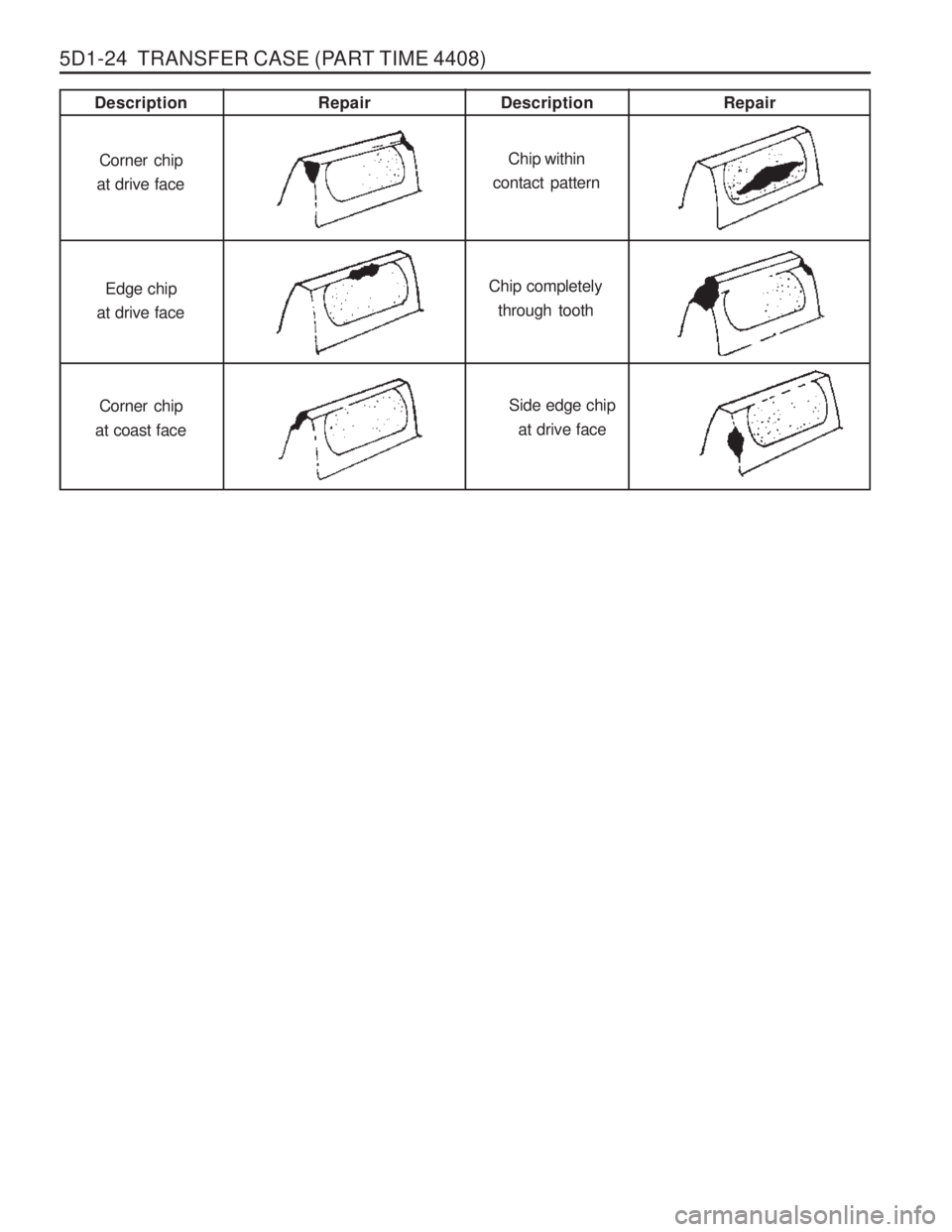 SSANGYONG MUSSO 2003  Service Manual 5D1-24  TRANSFER CASE (PART TIME 4408)
Description Repair Description RepairCorner chip
at drive face
Edge chip
at drive face
Corner chip
at coast face Side edge chip
at drive face
Chip within
contact